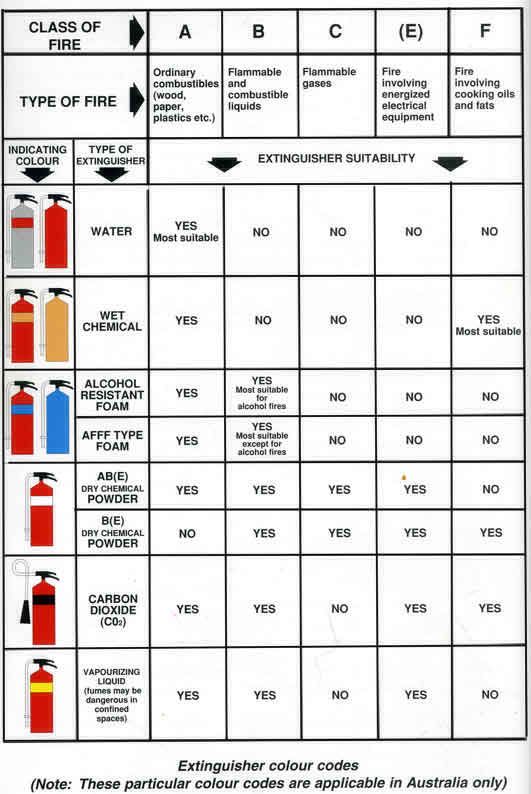 Fire chart